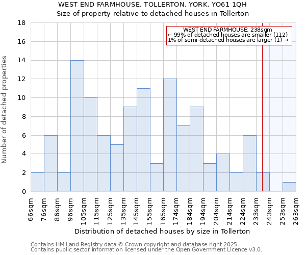 WEST END FARMHOUSE, TOLLERTON, YORK, YO61 1QH: Size of property relative to detached houses houses in Tollerton