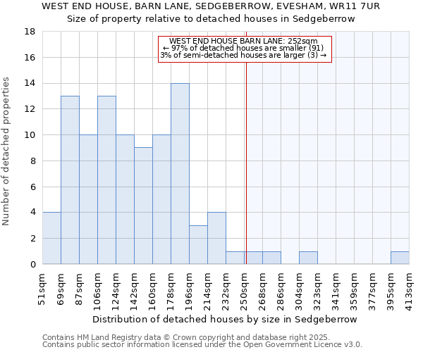WEST END HOUSE, BARN LANE, SEDGEBERROW, EVESHAM, WR11 7UR: Size of property relative to detached houses houses in Sedgeberrow