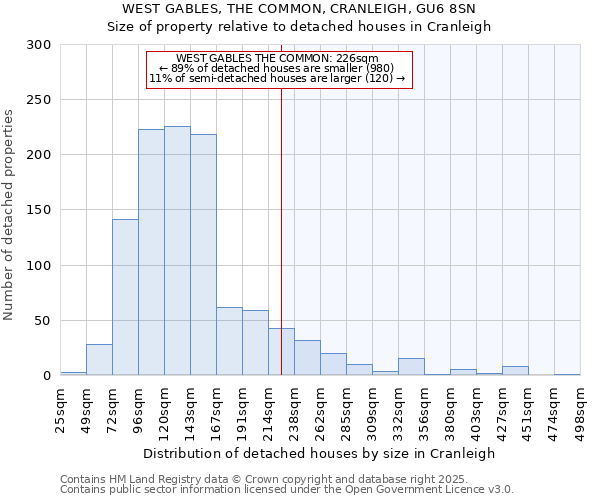 WEST GABLES, THE COMMON, CRANLEIGH, GU6 8SN: Size of property relative to detached houses houses in Cranleigh