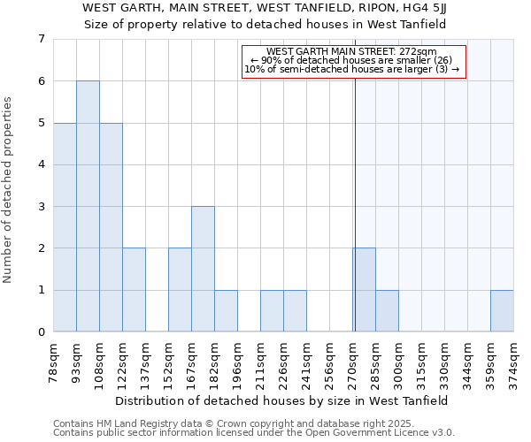 WEST GARTH, MAIN STREET, WEST TANFIELD, RIPON, HG4 5JJ: Size of property relative to detached houses houses in West Tanfield