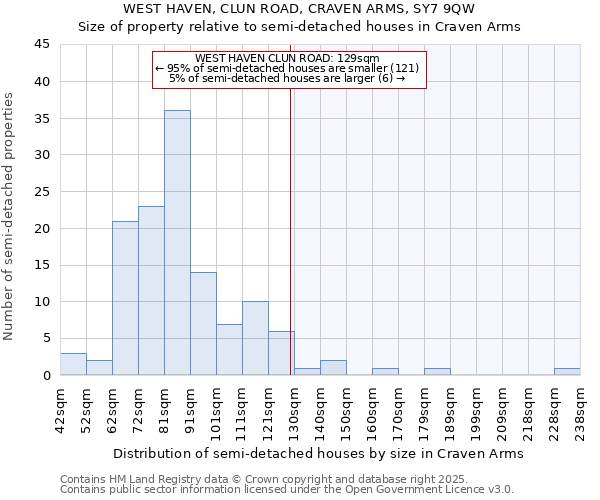 WEST HAVEN, CLUN ROAD, CRAVEN ARMS, SY7 9QW: Size of property relative to semi-detached houses houses in Craven Arms