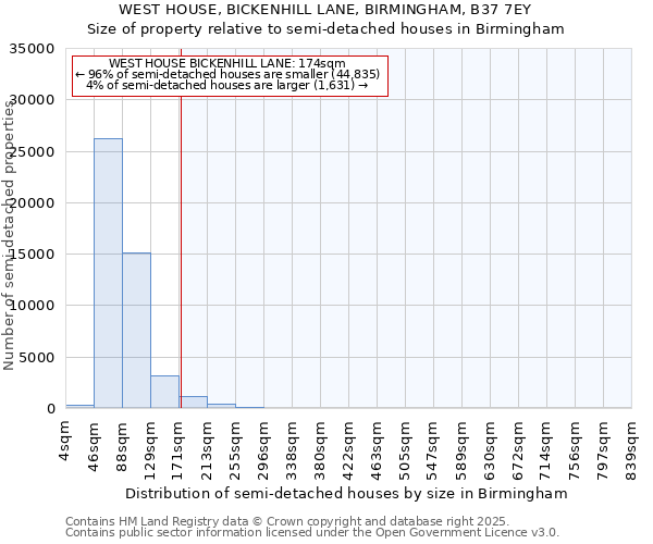 WEST HOUSE, BICKENHILL LANE, BIRMINGHAM, B37 7EY: Size of property relative to detached houses in Birmingham