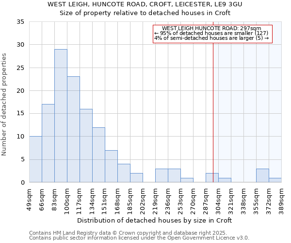 WEST LEIGH, HUNCOTE ROAD, CROFT, LEICESTER, LE9 3GU: Size of property relative to detached houses houses in Croft