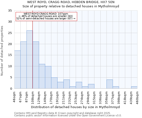 WEST ROYD, CRAGG ROAD, HEBDEN BRIDGE, HX7 5EN: Size of property relative to detached houses houses in Mytholmroyd