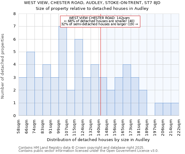 WEST VIEW, CHESTER ROAD, AUDLEY, STOKE-ON-TRENT, ST7 8JD: Size of property relative to detached houses in Audley