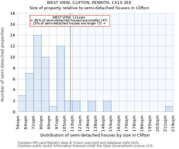 WEST VIEW, CLIFTON, PENRITH, CA10 2EE: Size of property relative to semi-detached houses houses in Clifton