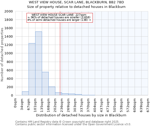 WEST VIEW HOUSE, SCAR LANE, BLACKBURN, BB2 7BD: Size of property relative to detached houses houses in Blackburn