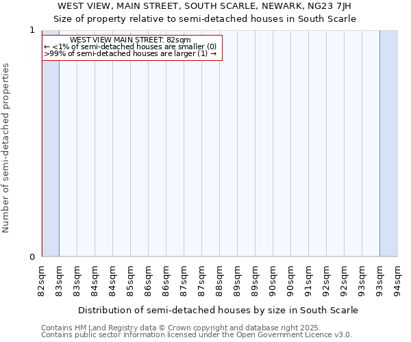 WEST VIEW, MAIN STREET, SOUTH SCARLE, NEWARK, NG23 7JH: Size of property relative to semi-detached houses houses in South Scarle