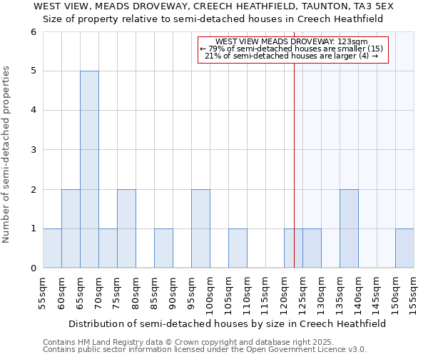 WEST VIEW, MEADS DROVEWAY, CREECH HEATHFIELD, TAUNTON, TA3 5EX: Size of property relative to semi-detached houses houses in Creech Heathfield