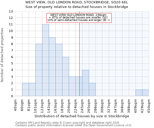 WEST VIEW, OLD LONDON ROAD, STOCKBRIDGE, SO20 6EL: Size of property relative to detached houses in Stockbridge