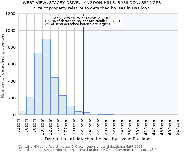 WEST VIEW, STACEY DRIVE, LANGDON HILLS, BASILDON, SS16 5PB: Size of property relative to detached houses houses in Basildon