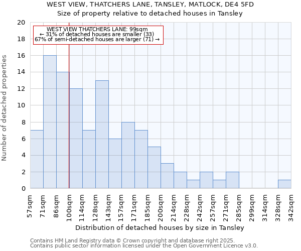 WEST VIEW, THATCHERS LANE, TANSLEY, MATLOCK, DE4 5FD: Size of property relative to detached houses houses in Tansley
