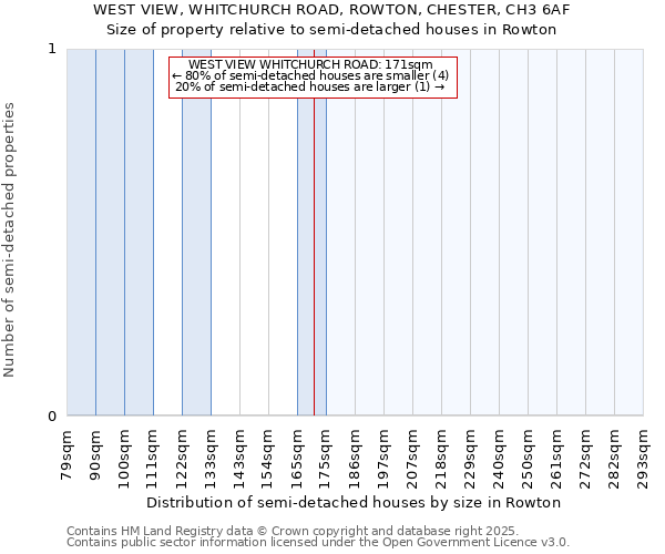 WEST VIEW, WHITCHURCH ROAD, ROWTON, CHESTER, CH3 6AF: Size of property relative to semi-detached houses houses in Rowton