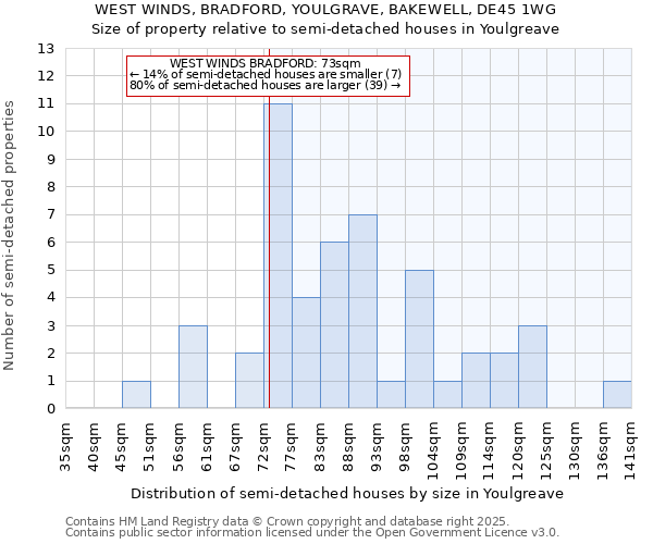 WEST WINDS, BRADFORD, YOULGRAVE, BAKEWELL, DE45 1WG: Size of property relative to semi-detached houses houses in Youlgreave