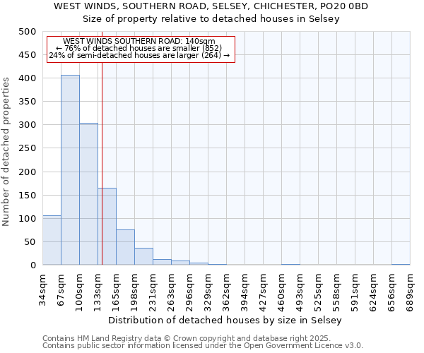 WEST WINDS, SOUTHERN ROAD, SELSEY, CHICHESTER, PO20 0BD: Size of property relative to detached houses houses in Selsey