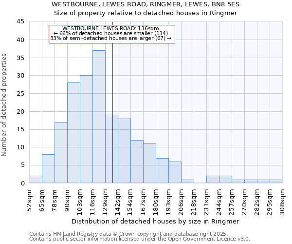 WESTBOURNE, LEWES ROAD, RINGMER, LEWES, BN8 5ES: Size of property relative to detached houses in Ringmer