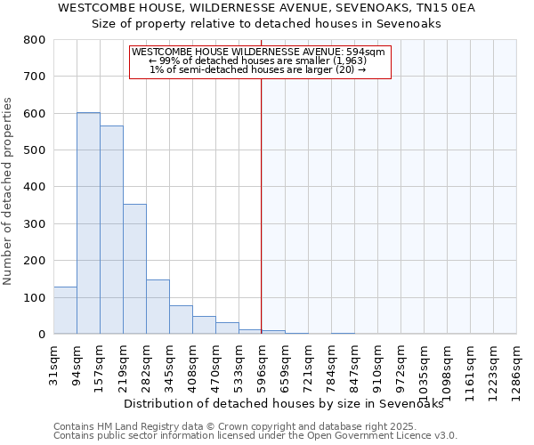 WESTCOMBE HOUSE, WILDERNESSE AVENUE, SEVENOAKS, TN15 0EA: Size of property relative to detached houses houses in Sevenoaks