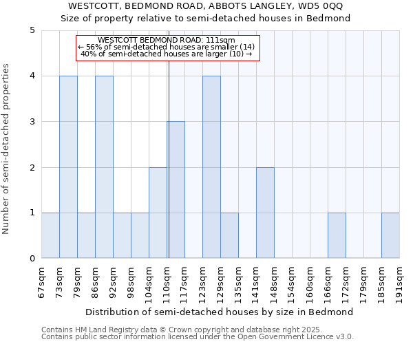 WESTCOTT, BEDMOND ROAD, ABBOTS LANGLEY, WD5 0QQ: Size of property relative to detached houses in Bedmond