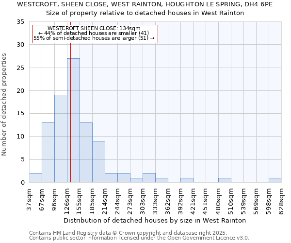 WESTCROFT, SHEEN CLOSE, WEST RAINTON, HOUGHTON LE SPRING, DH4 6PE: Size of property relative to detached houses houses in West Rainton