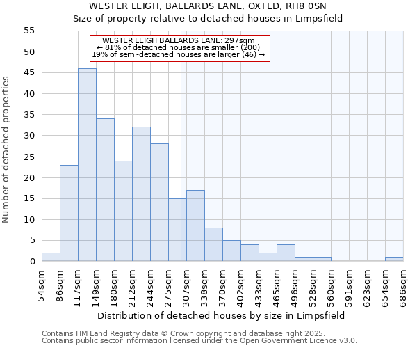 WESTER LEIGH, BALLARDS LANE, OXTED, RH8 0SN: Size of property relative to detached houses houses in Limpsfield