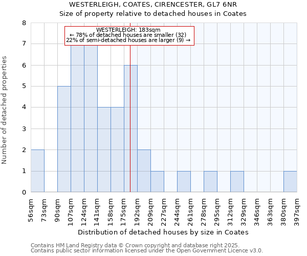 WESTERLEIGH, COATES, CIRENCESTER, GL7 6NR: Size of property relative to detached houses houses in Coates
