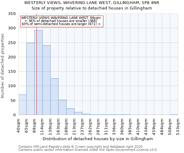 WESTERLY VIEWS, WAVERING LANE WEST, GILLINGHAM, SP8 4NR: Size of property relative to detached houses houses in Gillingham