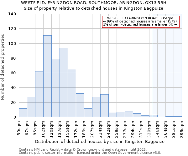 WESTFIELD, FARINGDON ROAD, SOUTHMOOR, ABINGDON, OX13 5BH: Size of property relative to detached houses houses in Kingston Bagpuize