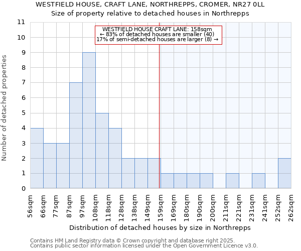WESTFIELD HOUSE, CRAFT LANE, NORTHREPPS, CROMER, NR27 0LL: Size of property relative to detached houses houses in Northrepps