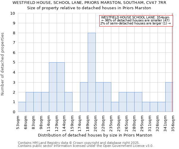 WESTFIELD HOUSE, SCHOOL LANE, PRIORS MARSTON, SOUTHAM, CV47 7RR: Size of property relative to detached houses in Priors Marston