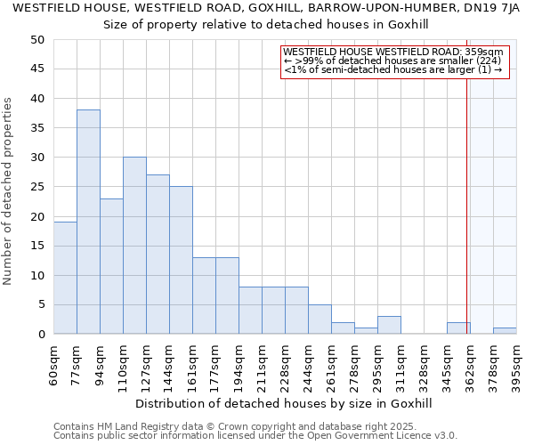 WESTFIELD HOUSE, WESTFIELD ROAD, GOXHILL, BARROW-UPON-HUMBER, DN19 7JA: Size of property relative to detached houses in Goxhill