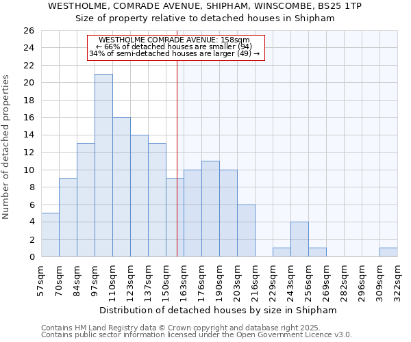 WESTHOLME, COMRADE AVENUE, SHIPHAM, WINSCOMBE, BS25 1TP: Size of property relative to detached houses houses in Shipham