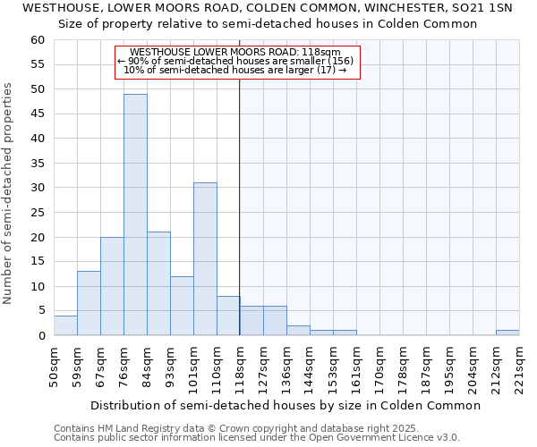 WESTHOUSE, LOWER MOORS ROAD, COLDEN COMMON, WINCHESTER, SO21 1SN: Size of property relative to semi-detached houses houses in Colden Common