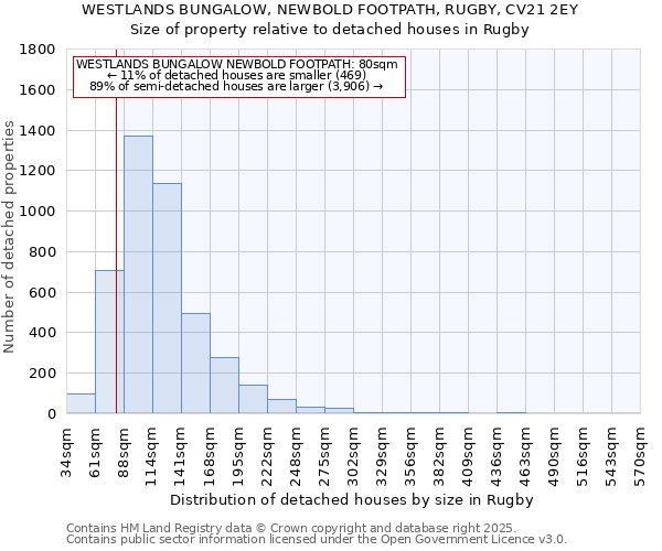 WESTLANDS BUNGALOW, NEWBOLD FOOTPATH, RUGBY, CV21 2EY: Size of property relative to detached houses houses in Rugby