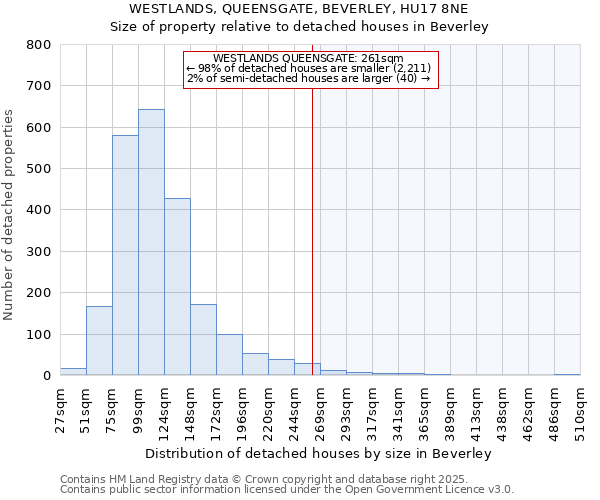 WESTLANDS, QUEENSGATE, BEVERLEY, HU17 8NE: Size of property relative to detached houses houses in Beverley