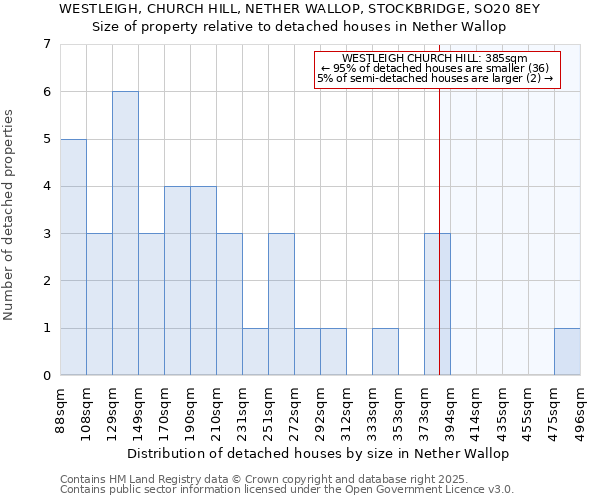 WESTLEIGH, CHURCH HILL, NETHER WALLOP, STOCKBRIDGE, SO20 8EY: Size of property relative to detached houses in Nether Wallop