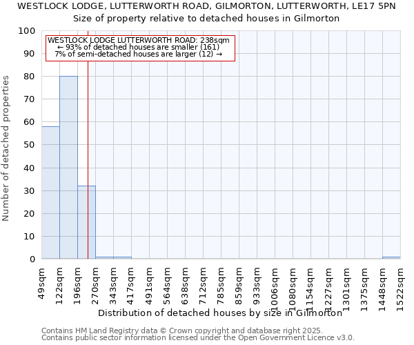 WESTLOCK LODGE, LUTTERWORTH ROAD, GILMORTON, LUTTERWORTH, LE17 5PN: Size of property relative to detached houses houses in Gilmorton