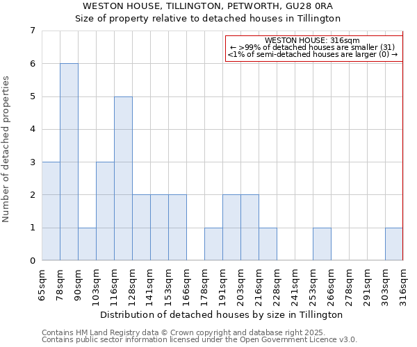 WESTON HOUSE, TILLINGTON, PETWORTH, GU28 0RA: Size of property relative to detached houses houses in Tillington