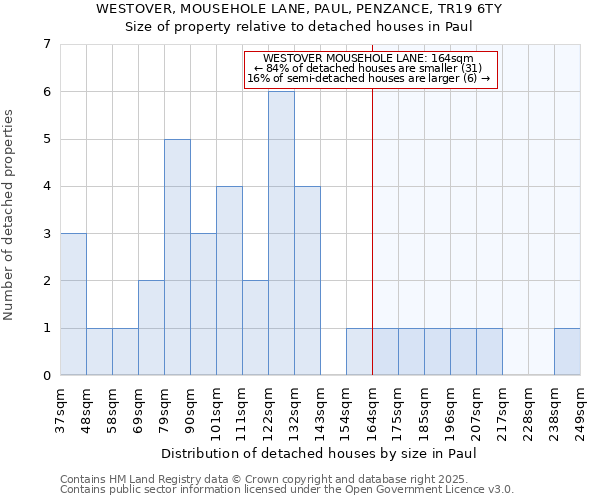 WESTOVER, MOUSEHOLE LANE, PAUL, PENZANCE, TR19 6TY: Size of property relative to detached houses houses in Paul