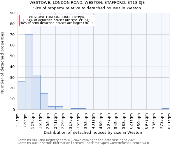 WESTOWE, LONDON ROAD, WESTON, STAFFORD, ST18 0JS: Size of property relative to detached houses houses in Weston