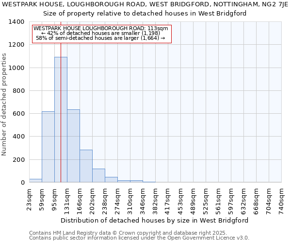 WESTPARK HOUSE, LOUGHBOROUGH ROAD, WEST BRIDGFORD, NOTTINGHAM, NG2 7JE: Size of property relative to detached houses in West Bridgford