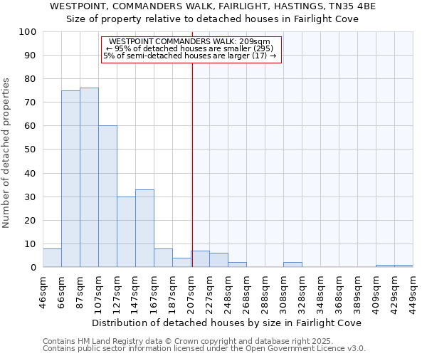 WESTPOINT, COMMANDERS WALK, FAIRLIGHT, HASTINGS, TN35 4BE: Size of property relative to detached houses houses in Fairlight Cove
