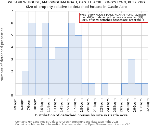 WESTVIEW HOUSE, MASSINGHAM ROAD, CASTLE ACRE, KING'S LYNN, PE32 2BG: Size of property relative to detached houses houses in Castle Acre