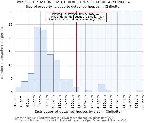 WESTVILLE, STATION ROAD, CHILBOLTON, STOCKBRIDGE, SO20 6AW: Size of property relative to detached houses in Chilbolton