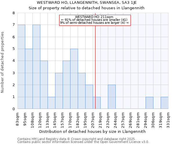 WESTWARD HO, LLANGENNITH, SWANSEA, SA3 1JE: Size of property relative to detached houses in Llangennith