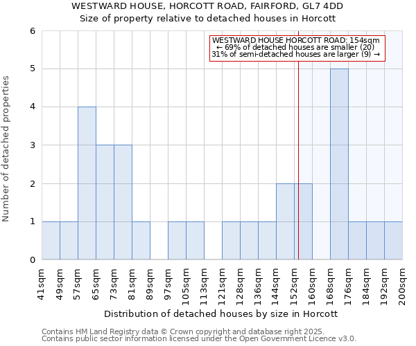 WESTWARD HOUSE, HORCOTT ROAD, FAIRFORD, GL7 4DD: Size of property relative to detached houses houses in Horcott