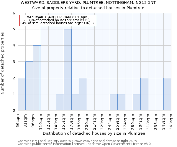 WESTWARD, SADDLERS YARD, PLUMTREE, NOTTINGHAM, NG12 5NT: Size of property relative to detached houses in Plumtree