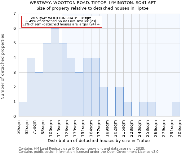 WESTWAY, WOOTTON ROAD, TIPTOE, LYMINGTON, SO41 6FT: Size of property relative to detached houses houses in Tiptoe