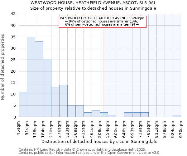 WESTWOOD HOUSE, HEATHFIELD AVENUE, ASCOT, SL5 0AL: Size of property relative to detached houses houses in Sunningdale