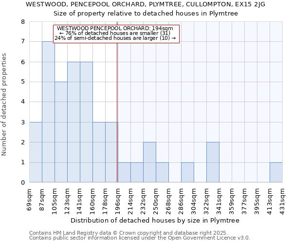 WESTWOOD, PENCEPOOL ORCHARD, PLYMTREE, CULLOMPTON, EX15 2JG: Size of property relative to detached houses houses in Plymtree