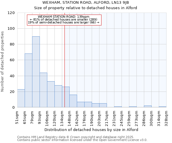 WEXHAM, STATION ROAD, ALFORD, LN13 9JB: Size of property relative to detached houses houses in Alford